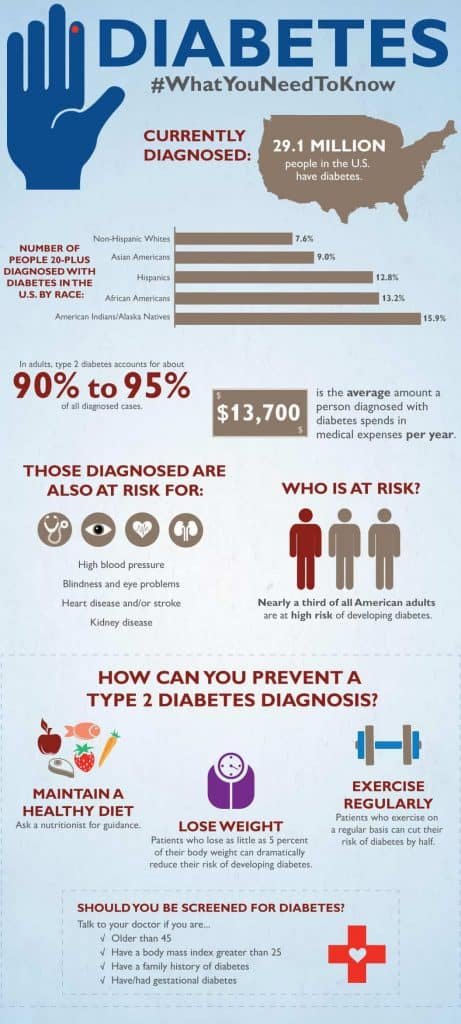 diabetes