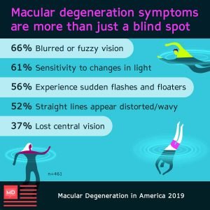 Macular Degeneration