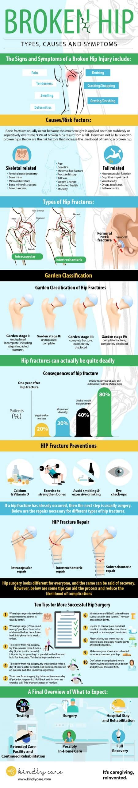 Hip fracture